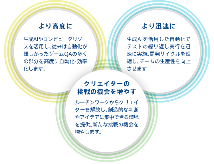 より高度に より迅速に クリエイターの挑戦の機会を増やす